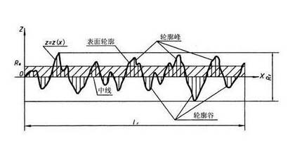 表面粗糙度