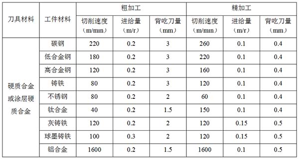 切削加工三要素的選擇