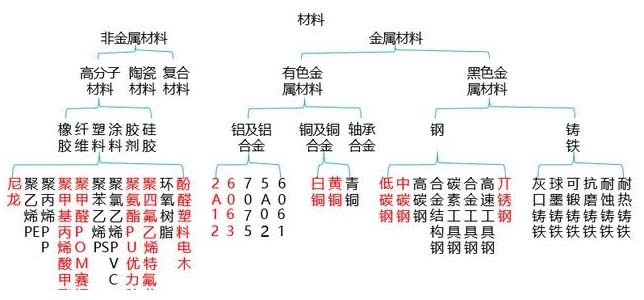 非標(biāo)設(shè)備機(jī)械設(shè)計中最常用的材料